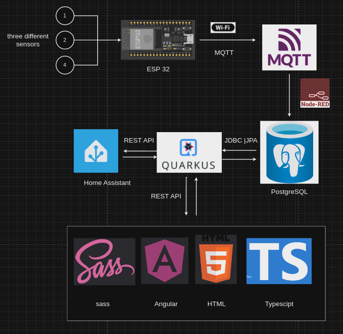 project architecture