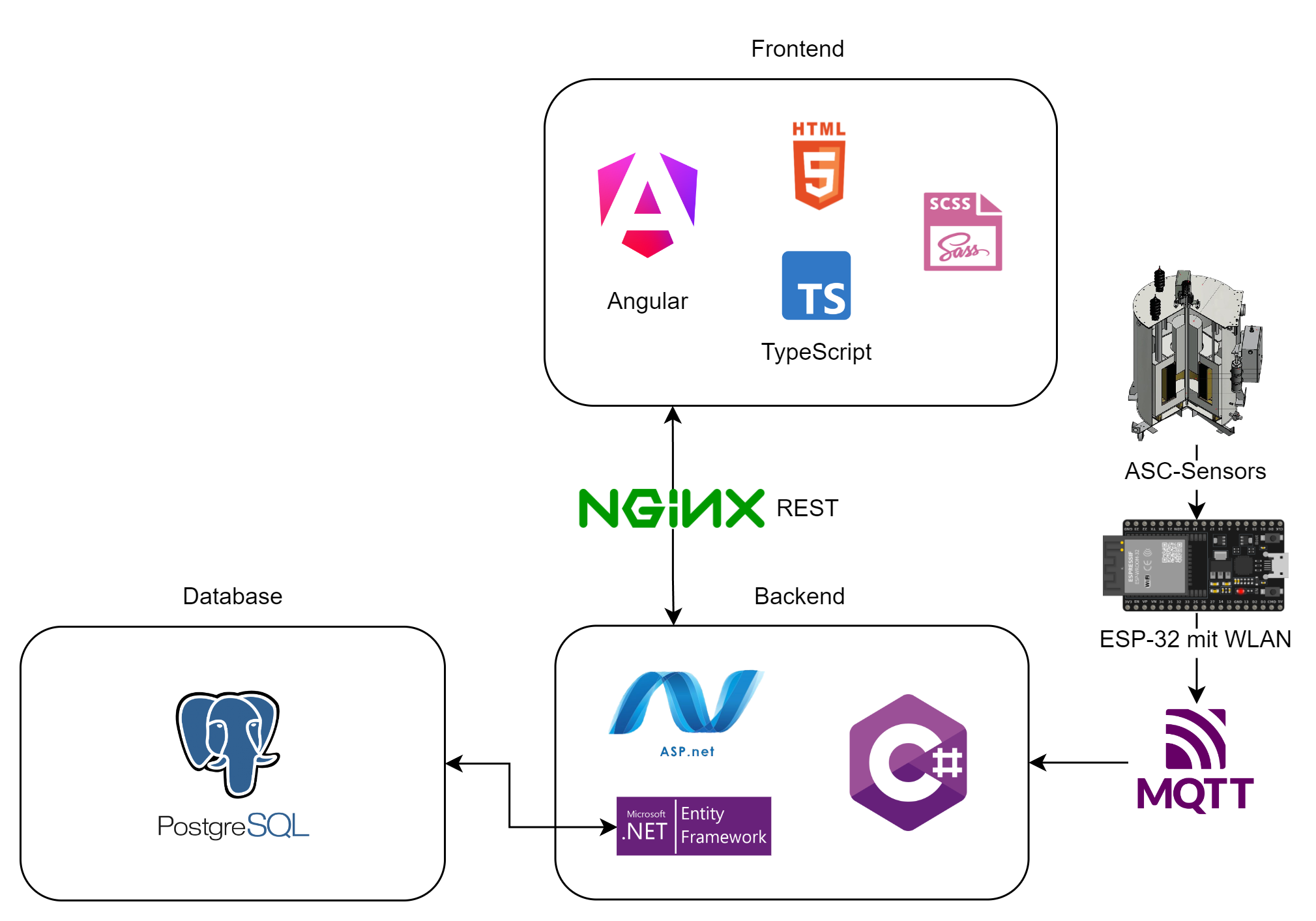 system architecture