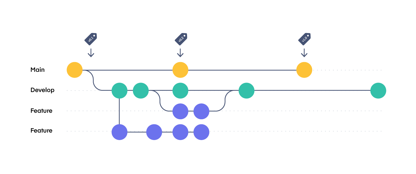 git branching strategy