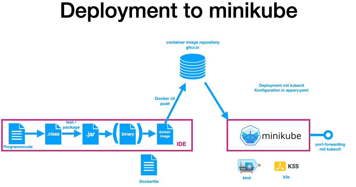 k8s deployment to minikube