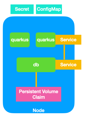 k8s deployment