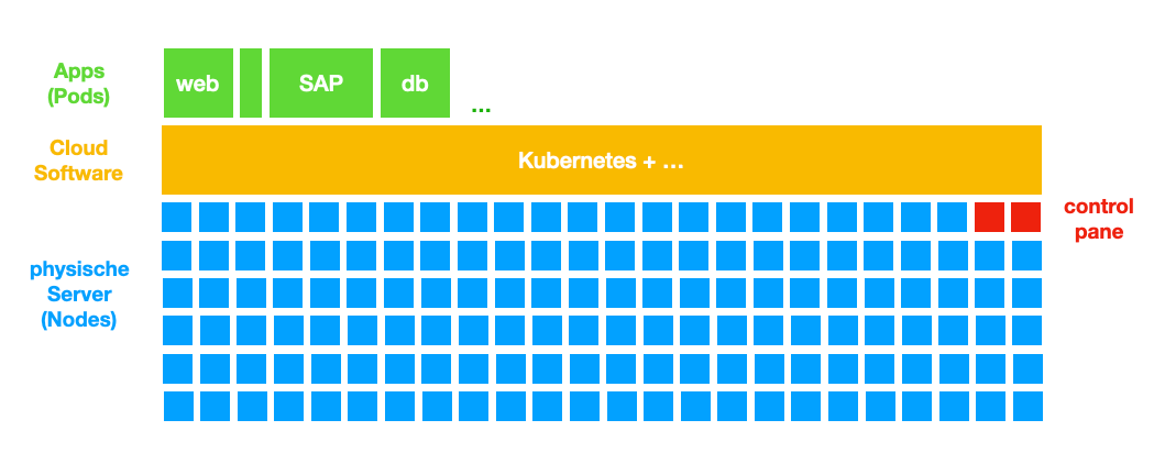 k8s uebersicht