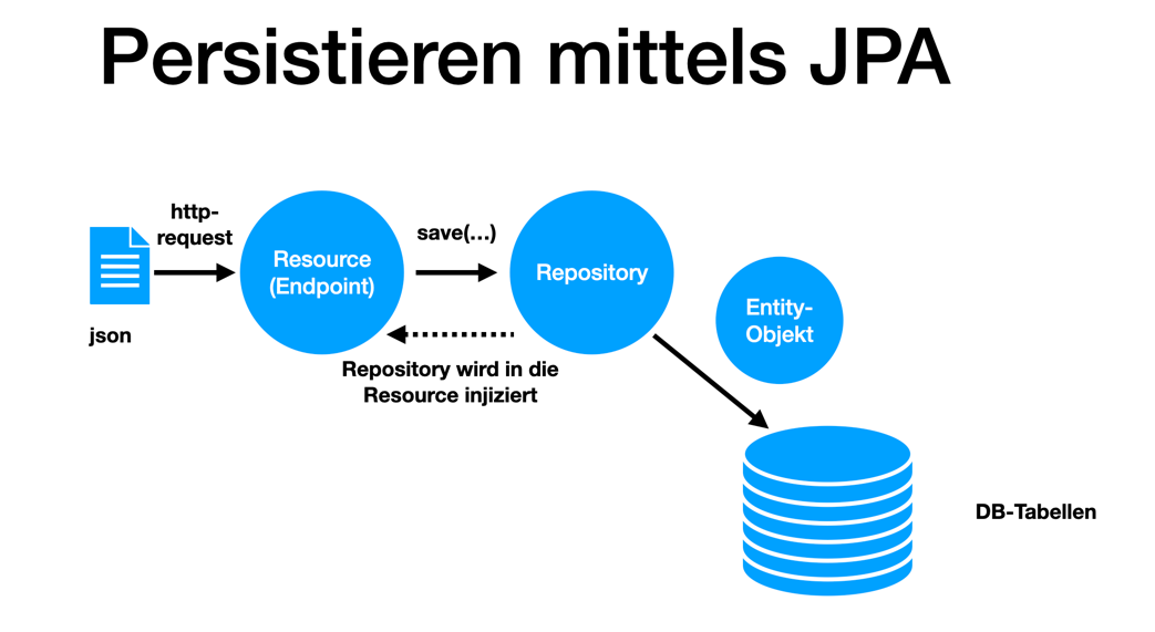 persistieren mit jpa