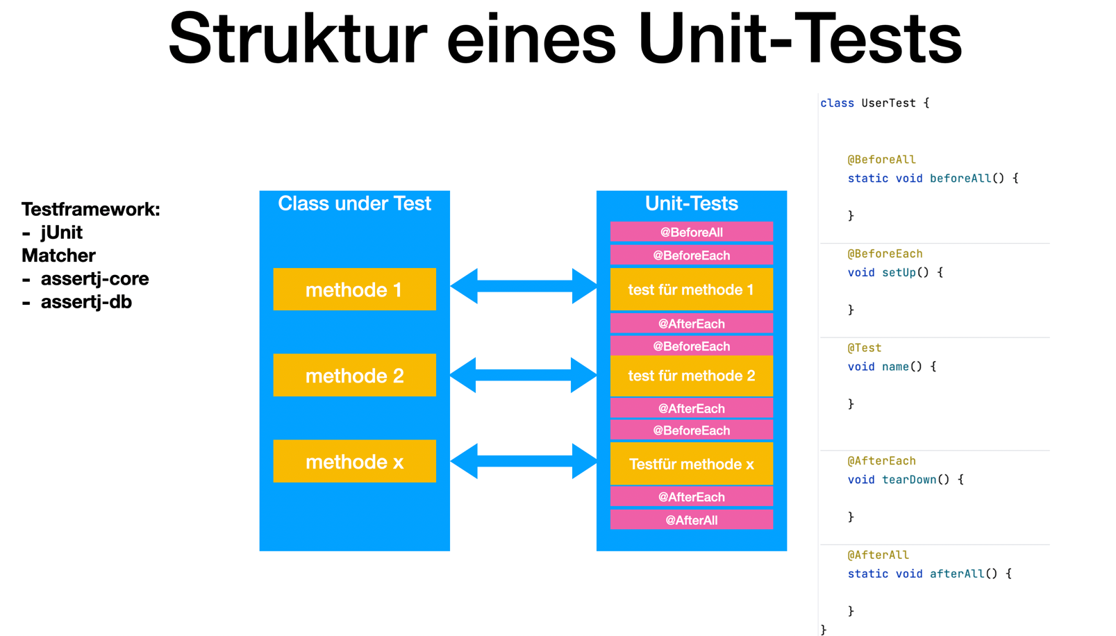 struktur unit test