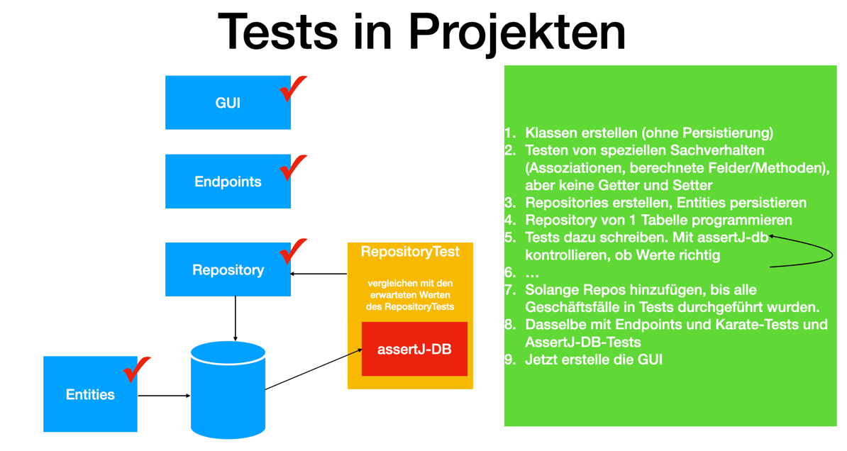 tests in projekten