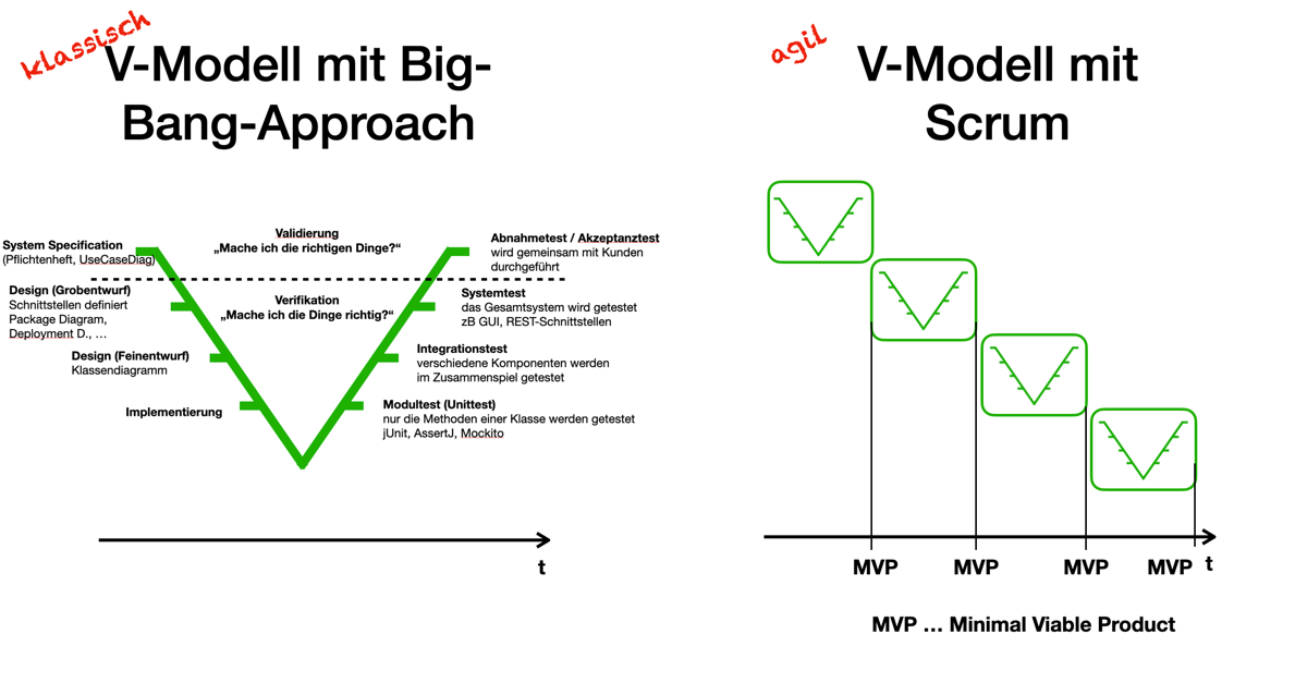 v modell scrum
